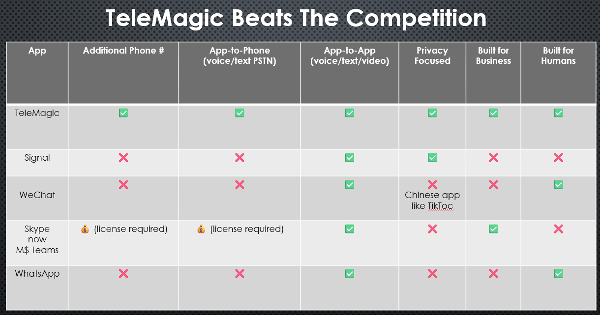 Comparison table showing TeleMagic beating WhatsApp, Signal, WeChat, and Skype/Microsoft Teams on features and pricing