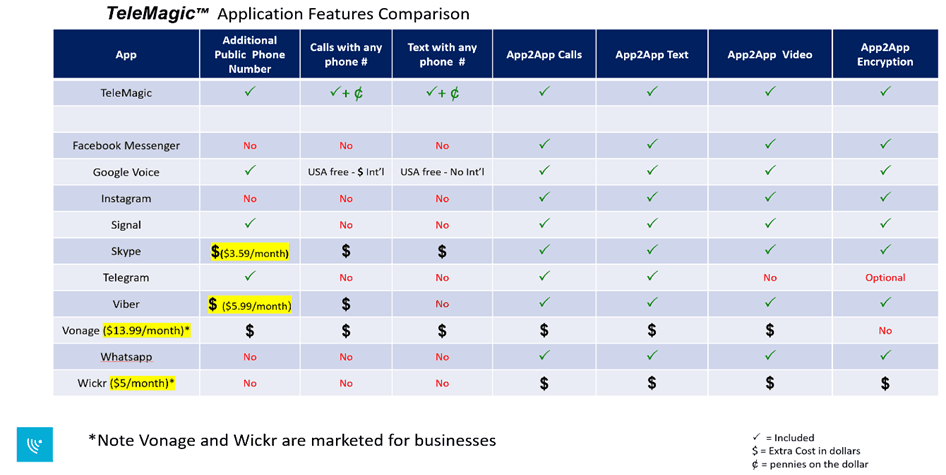 TeleMagic application features comparison table against Facebook Messenger, Google Voice, Instagram, Signal, Skype, Telegram, Viber, Vonage, WhatsApp, and Wickr