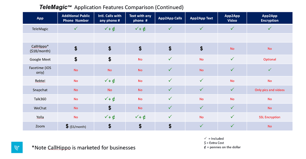 TeleMagic application features comparison table continued, against CallHippo, Google Meet, FaceTime, Rebtel, Snapchat, Talk360, WeChat, and Zoom