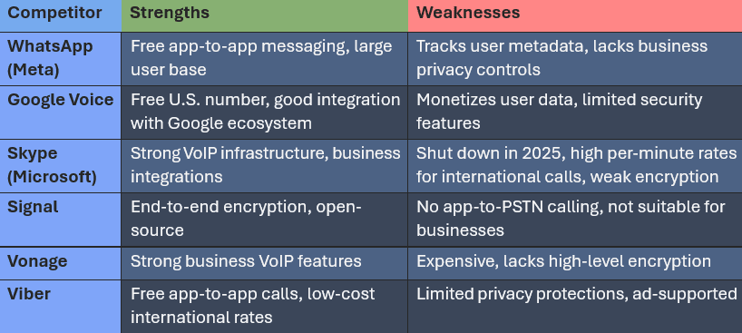 Table comparing TeleMagic's core strengths against WhatsApp, Google Voice, Skype, Signal, and Viber